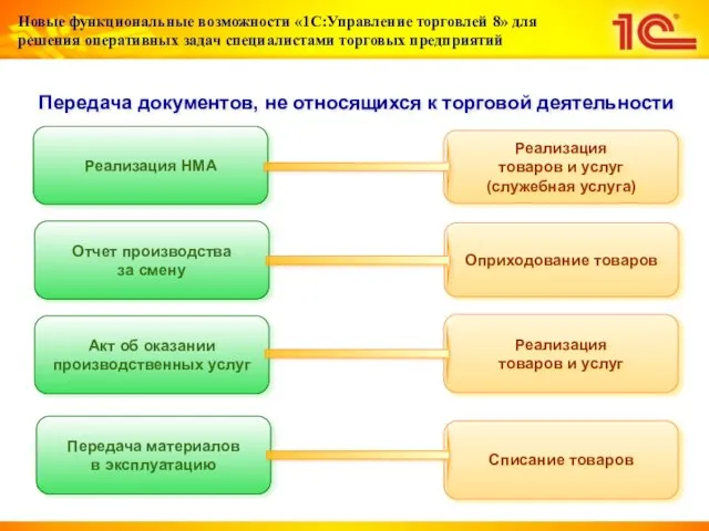 Передача документов, не относящихся к торговой деятельности Реализация НМА Реализация товаров и