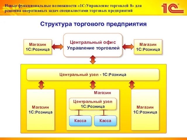 Структура торгового предприятия Центральный офис Управление торговлей Магазин 1С:Розница Центральный узел -