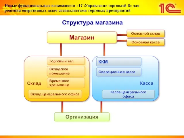 Касса Склад Структура магазина Складское помещение Торговый зал ККМ Склад центрального офиса