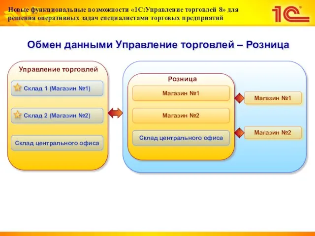 Обмен данными Управление торговлей – Розница Магазин №1 Магазин №2 Склад 1