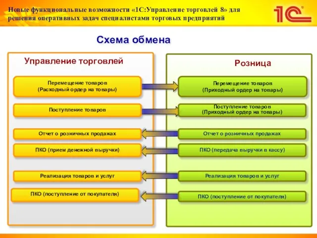 Схема обмена Управление торговлей Розница Перемещение товаров (Расходный ордер на товары) Поступление