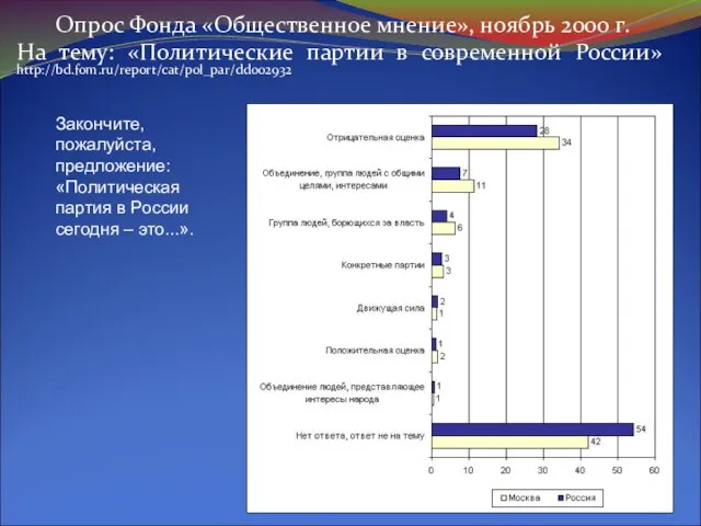 Опрос Фонда «Общественное мнение», ноябрь 2000 г. На тему: «Политические партии в