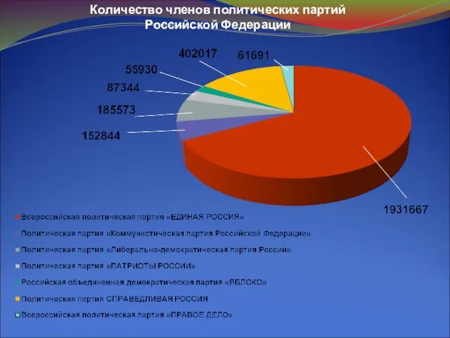 Количество членов политических партий Российской Федерации