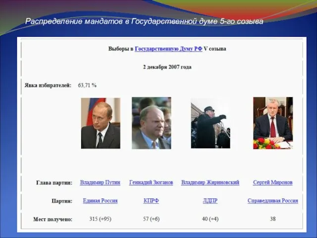 Распределение мандатов в Государственной думе 5-го созыва