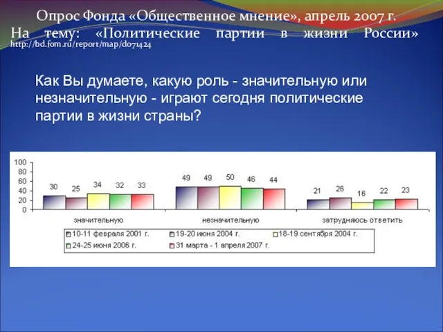 Опрос Фонда «Общественное мнение», апрель 2007 г. На тему: «Политические партии в