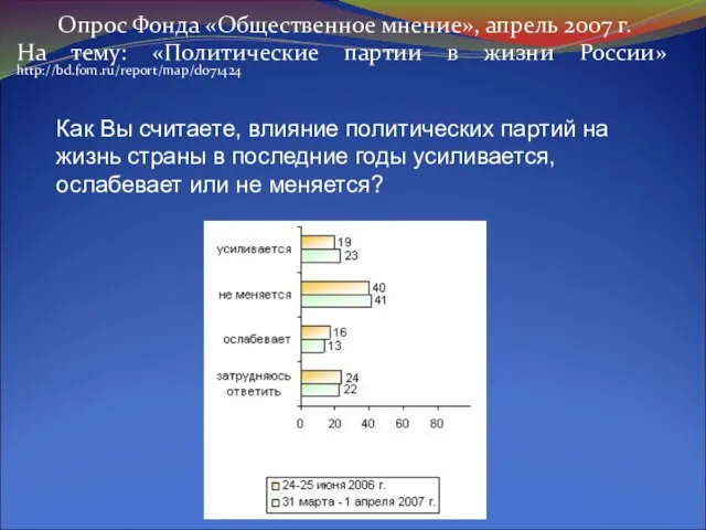 Опрос Фонда «Общественное мнение», апрель 2007 г. На тему: «Политические партии в