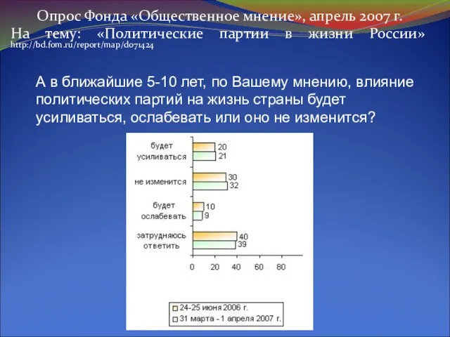 Опрос Фонда «Общественное мнение», апрель 2007 г. На тему: «Политические партии в