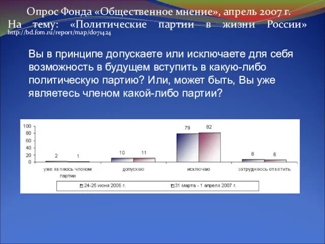 Опрос Фонда «Общественное мнение», апрель 2007 г. На тему: «Политические партии в