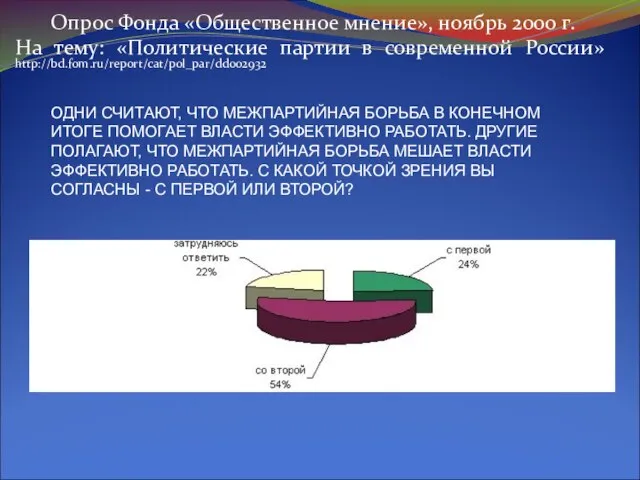 Опрос Фонда «Общественное мнение», ноябрь 2000 г. На тему: «Политические партии в