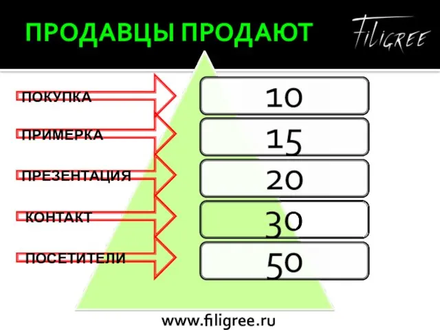 ПРОДАВЦЫ ПРОДАЮТ ПОСЕТИТЕЛИ КОНТАКТ ПРЕЗЕНТАЦИЯ ПРИМЕРКА ПОКУПКА