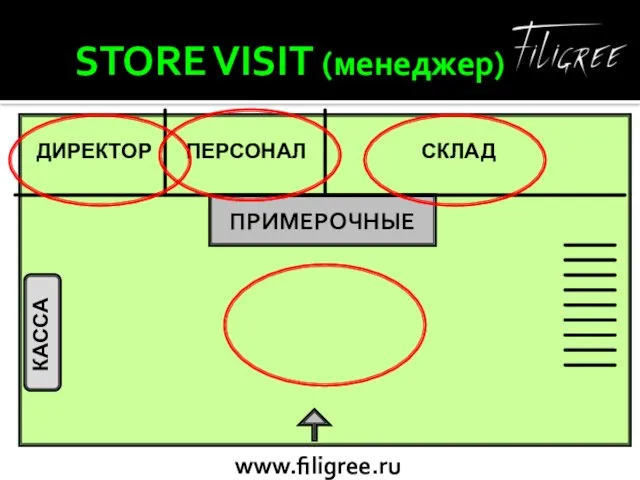 STORE VISIT (менеджер) ПРИМЕРОЧНЫЕ ДИРЕКТОР ПЕРСОНАЛ СКЛАД КАССА