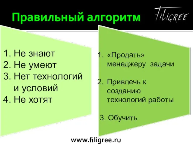 Правильный алгоритм Не знают Не умеют Нет технологий и условий Не хотят