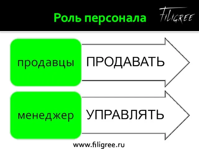 Роль персонала ПРОДАВАТЬ УПРАВЛЯТЬ