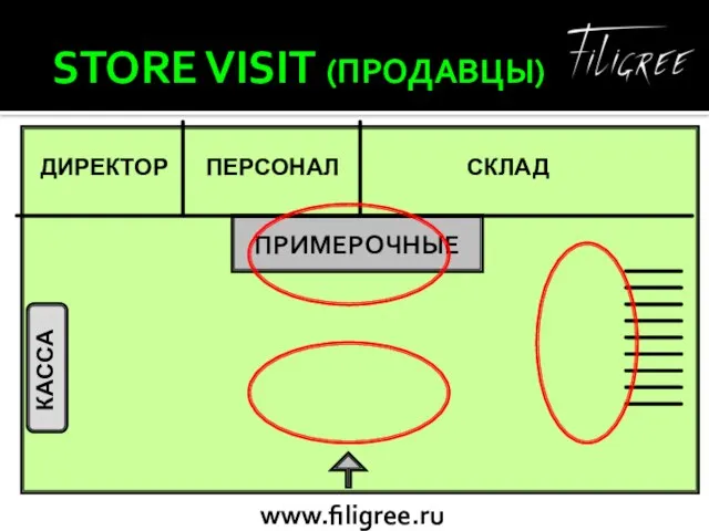 STORE VISIT (ПРОДАВЦЫ) ПРИМЕРОЧНЫЕ ДИРЕКТОР ПЕРСОНАЛ СКЛАД КАССА