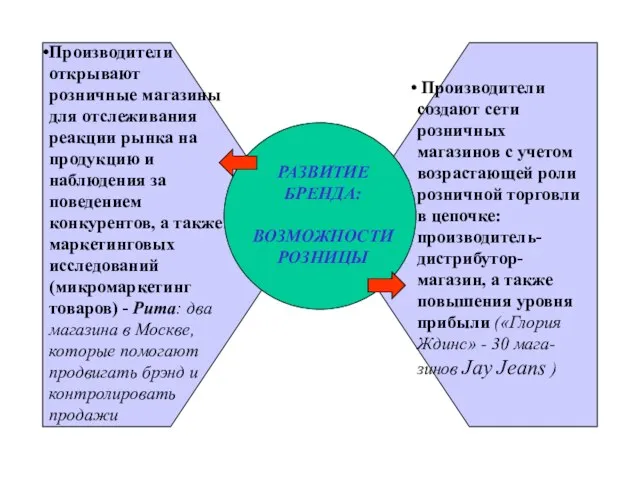 Производители открывают розничные магазины для отслеживания реакции рынка на продукцию и наблюдения