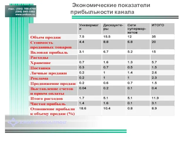 Экономические показатели прибыльности канала