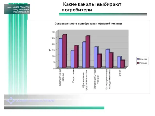 Какие каналы выбирают потребители