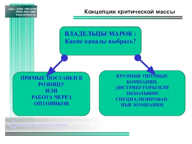 Концепция критической массы ВЛАДЕЛЬЦЫ МАРОК : Какие каналы выбрать? ПРЯМЫЕ ПОСТАВКИ В