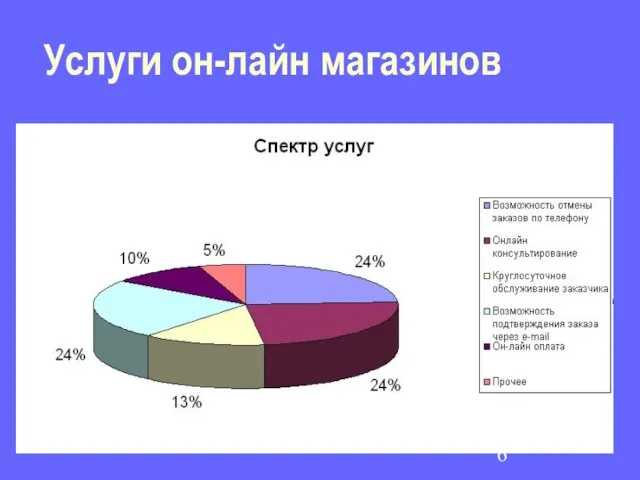 Услуги он-лайн магазинов