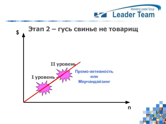 Этап 2 – гусь свинье не товарищ $ n I уровень II уровень Промо-активность или Мерчандайзинг