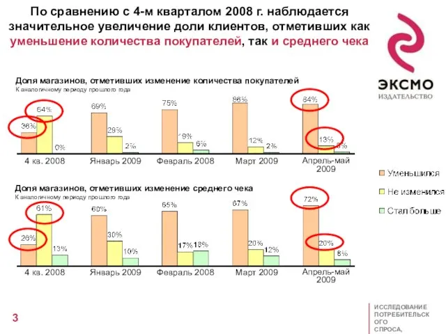 63% 15% 13% 4% 63% 15% 13% 4% По сравнению с 4-м