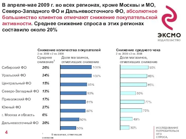 63% 15% 13% 4% 63% 15% 13% 4% В апреле-мае 2009 г.