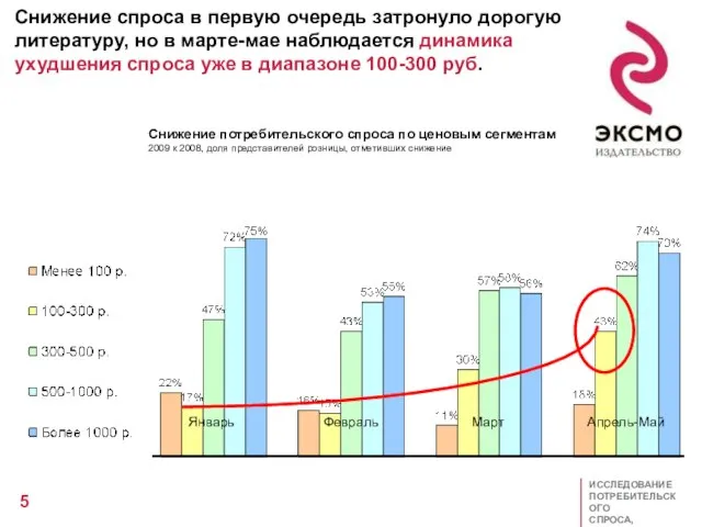 63% 15% 13% 4% 63% 15% 13% 4% Снижение спроса в первую