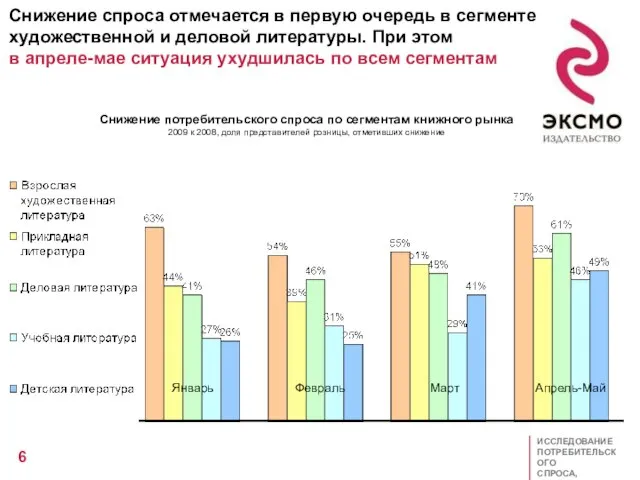 Снижение спроса отмечается в первую очередь в сегменте художественной и деловой литературы.