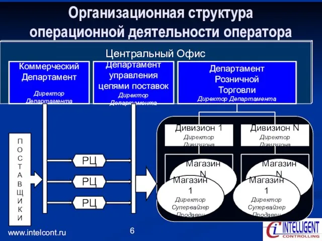 www.intelcont.ru Организационная структура операционной деятельности оператора Центральный Офис Коммерческий Департамент Директор Департамента