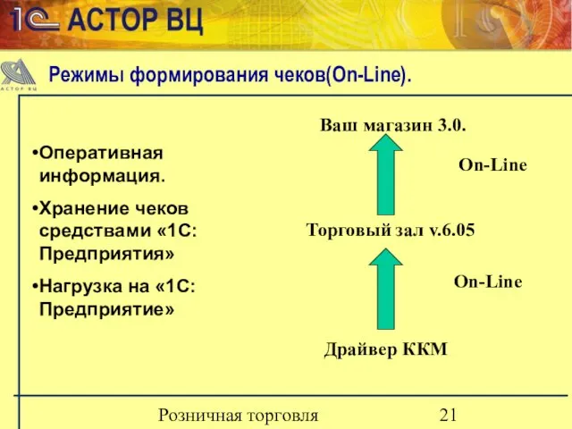 Розничная торговля Драйвер ККМ Торговый зал v.6.05 Ваш магазин 3.0. Оперативная информация.