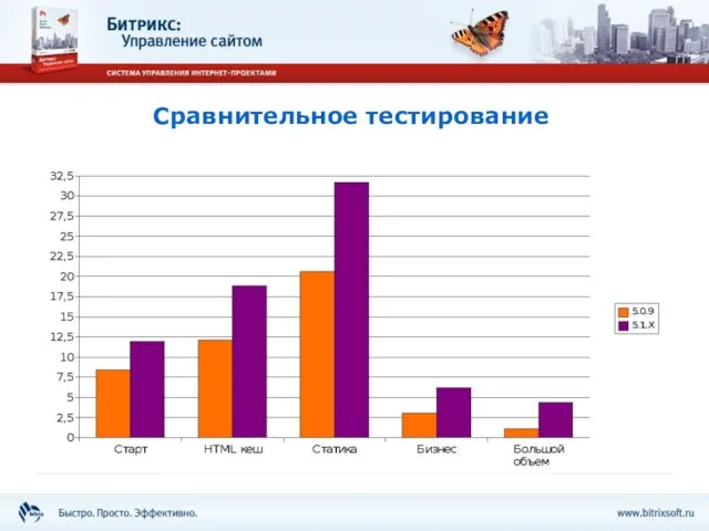 Сравнительное тестирование