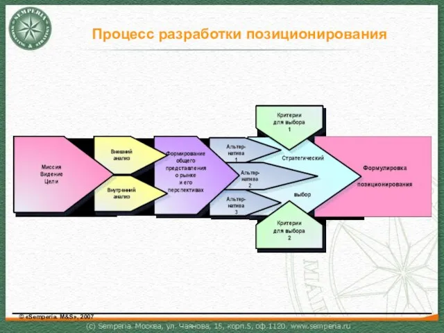 Процесс разработки позиционирования © «Semperia. M&S», 2007