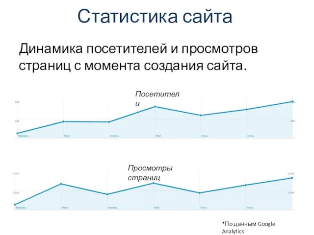 Статистика сайта Динамика посетителей и просмотров страниц с момента создания сайта. Просмотры