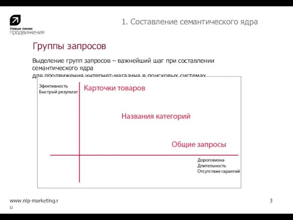 Группы запросов Карточки товаров: Asus K40IJ, Asus K51AE www.nlp-marketing.ru 3 Названия категорий: