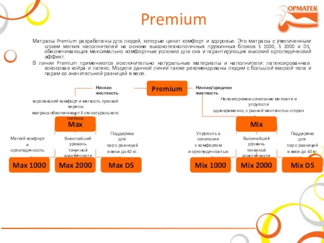 Premium Матрасы Premium разработаны для людей, которые ценят комфорт и здоровье. Это