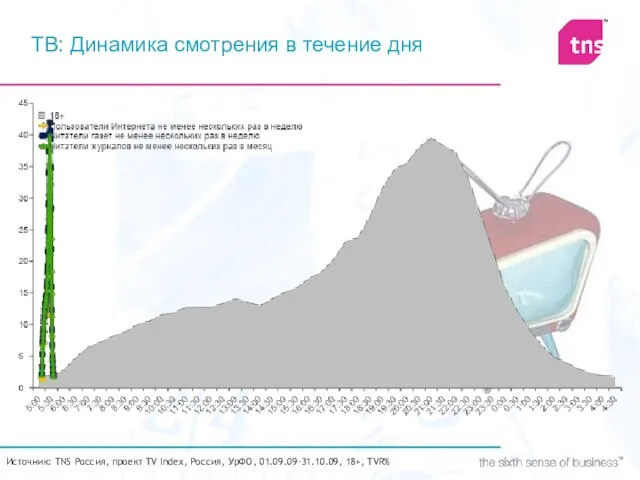 ТВ: Динамика смотрения в течение дня Источник: TNS Россия, проект TV Index,