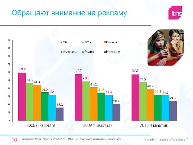 Обращают внимание на рекламу Мarketing Index, Россия, 2008-2010, 18-54, «Обращают внимание на рекламу»