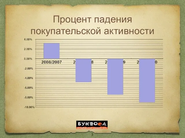 Процент падения покупательской активности