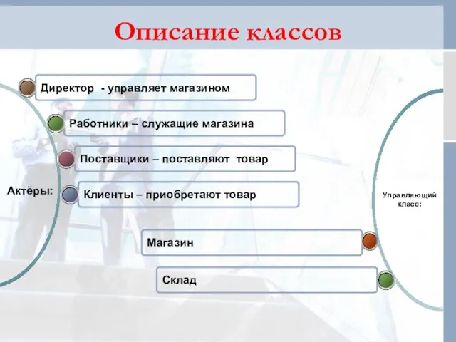 Описание классов Магазин Клиенты – приобретают товар Поставщики – поставляют товар Работники