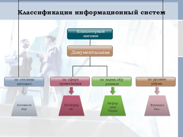 Классификация информационный систем по степени автомат. Документальная Компьютерный магазин по сфере применения