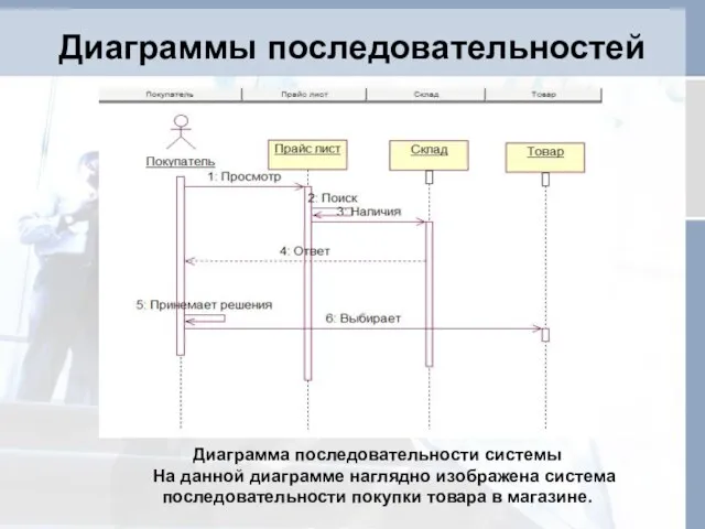 Диаграммы последовательностей Диаграмма последовательности системы На данной диаграмме наглядно изображена система последовательности покупки товара в магазине.