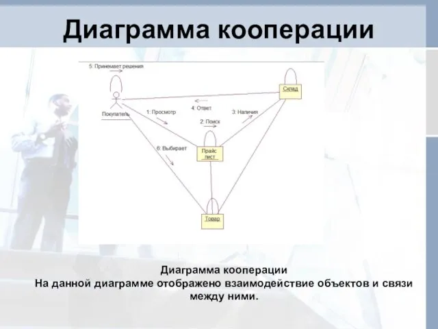 Диаграмма кооперации Диаграмма кооперации На данной диаграмме отображено взаимодействие объектов и связи между ними.