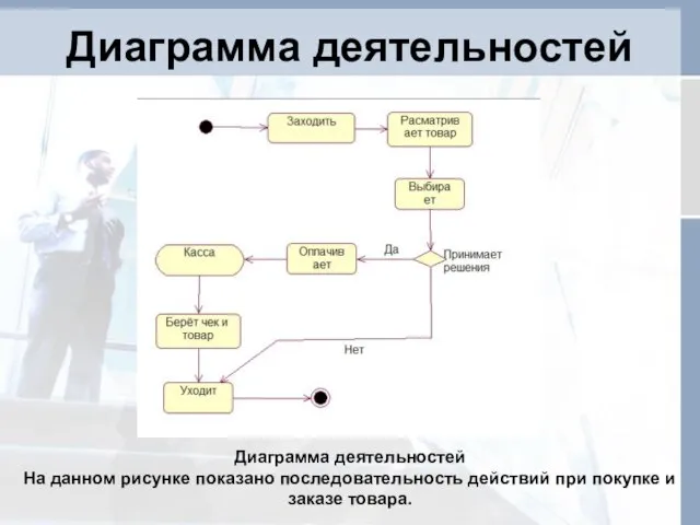 Диаграмма деятельностей Диаграмма деятельностей На данном рисунке показано последовательность действий при покупке и заказе товара.