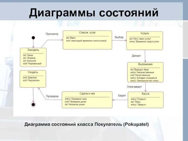 Диаграммы состояний Диаграмма состояний класса Покупатель (Pokupatel)