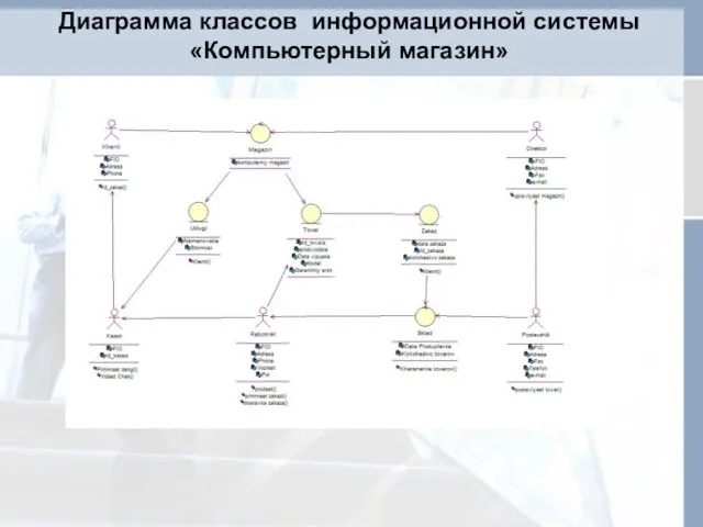 Диаграмма классов информационной системы «Компьютерный магазин»