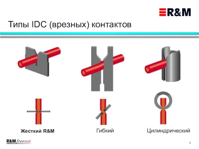 Типы IDC (врезных) контактов Жесткий R&M Гибкий Цилиндрический