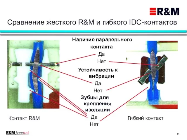 Контакт R&M Гибкий контакт Наличие паралельного контакта Да Нет Устойчивость к вибрации