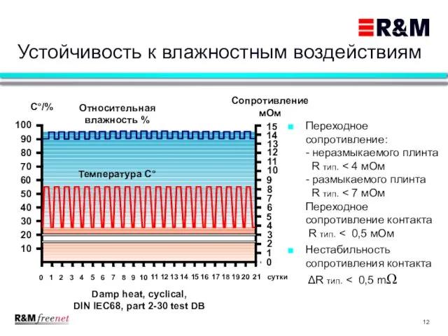 Переходное сопротивление: - неразмыкаемого плинта R тип. Нестабильность сопротивления контакта ΔR тип.