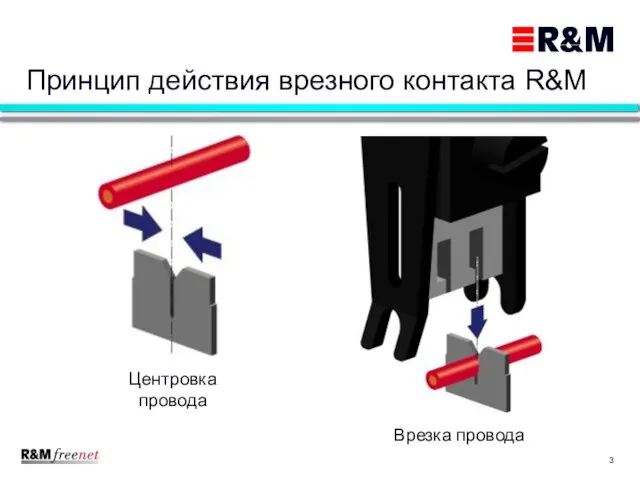 Принцип действия врезного контакта R&M Центровка провода Врезка провода