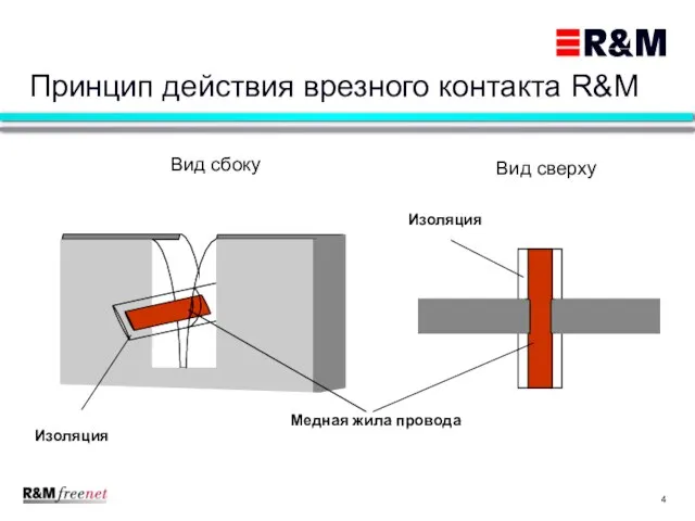 Вид сбоку Вид сверху Медная жила провода Изоляция Изоляция Принцип действия врезного контакта R&M